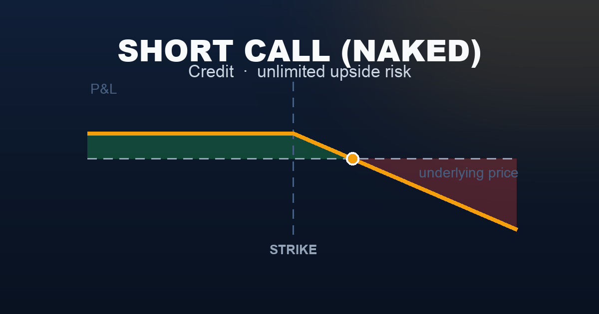 Naked short call payoff diagram — premium kept below the strike, theoretically unlimited loss above it
