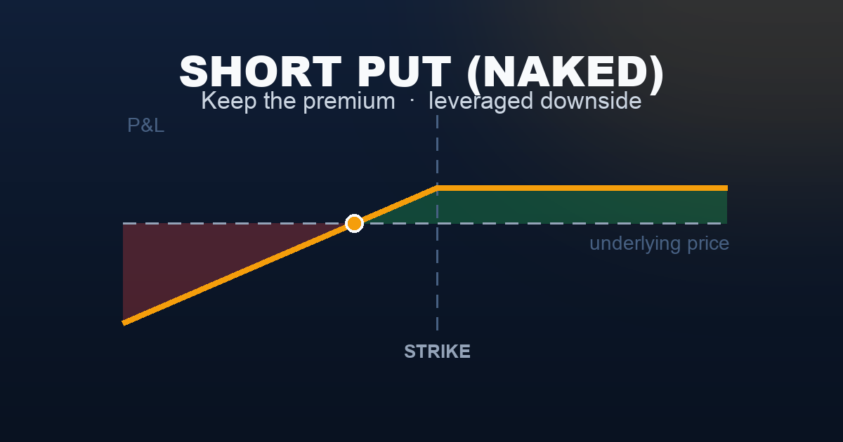 Naked short put payoff diagram — premium kept above the strike, steep leveraged loss as price falls below it