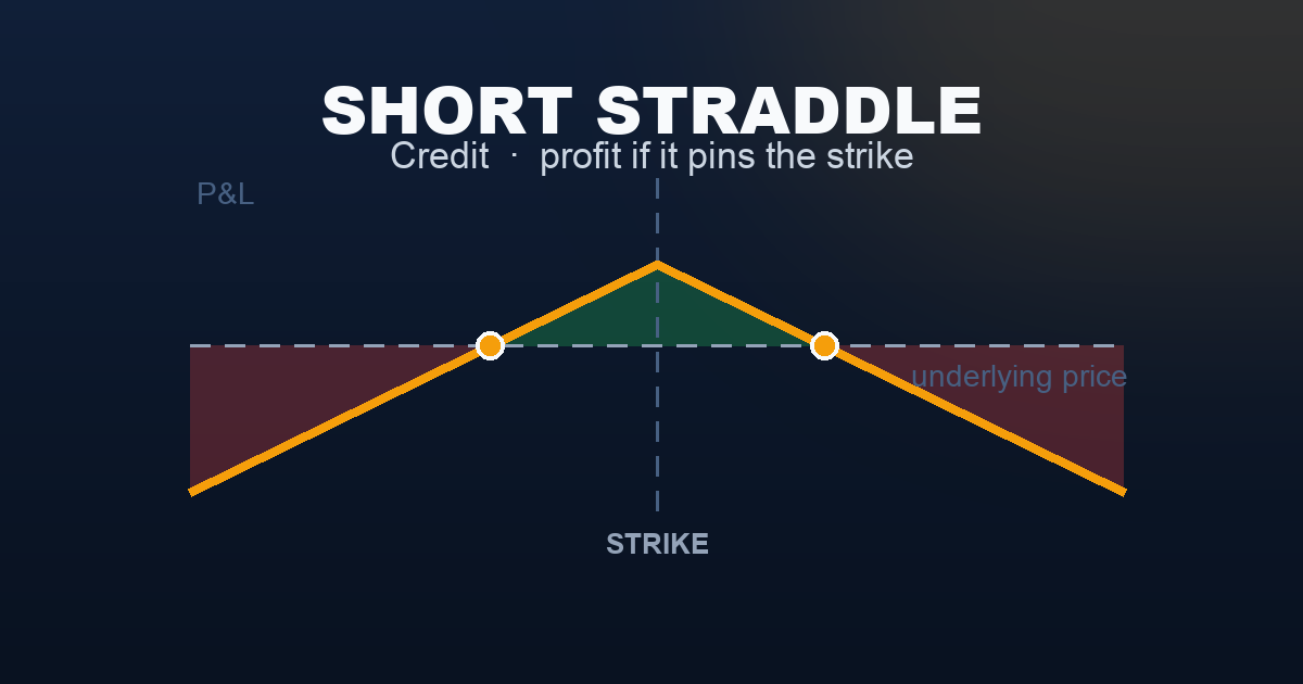 Short straddle payoff diagram — peak profit at the strike, losses widening in either direction