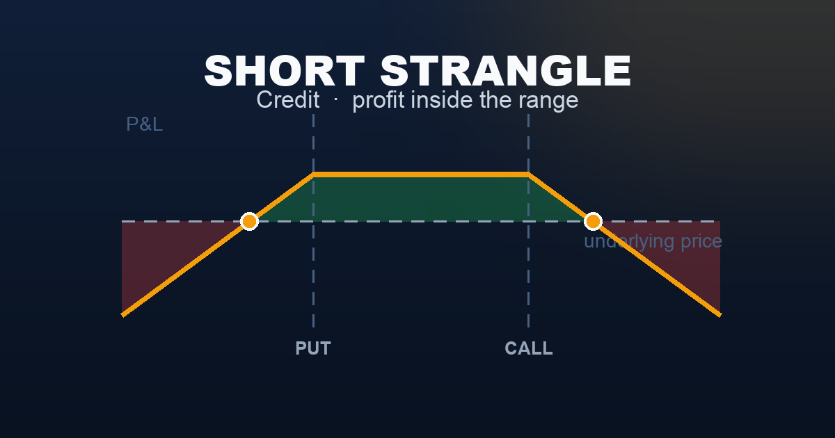 Short strangle payoff diagram — flat profit between the two strikes, losses widening past either one