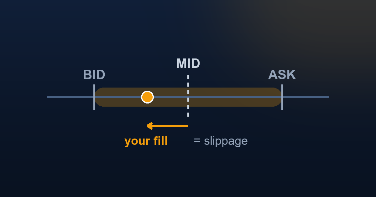 Bid/ask price track showing a 0DTE fill landing short of the mid-price — the source of slippage