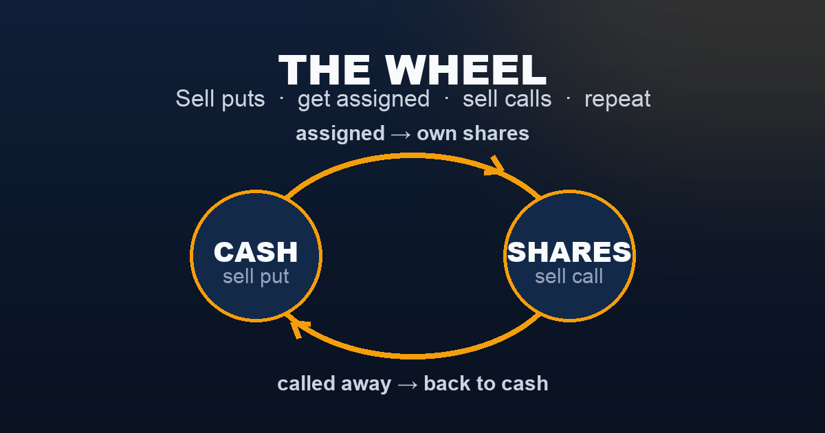 The Wheel cycle diagram — sell cash-secured puts until assigned, then sell covered calls until called away, then repeat