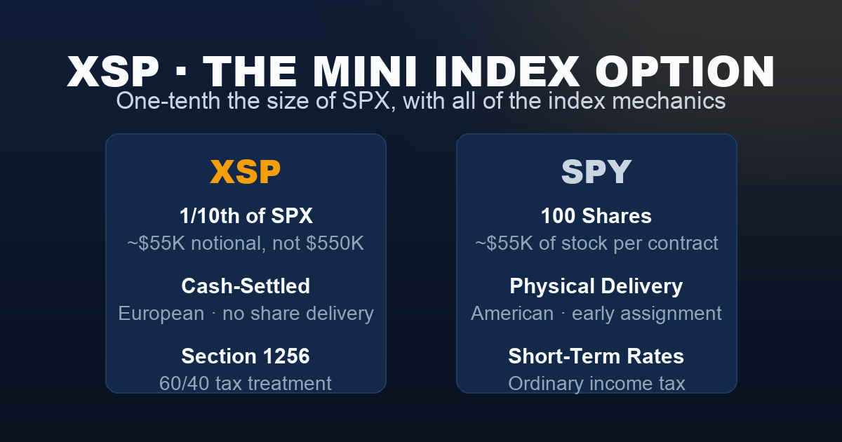 Comparison card: XSP is one-tenth of SPX at roughly $55,000 notional, cash-settled and European with Section 1256 treatment, while SPY delivers 100 shares, is American-style, and is taxed at ordinary rates