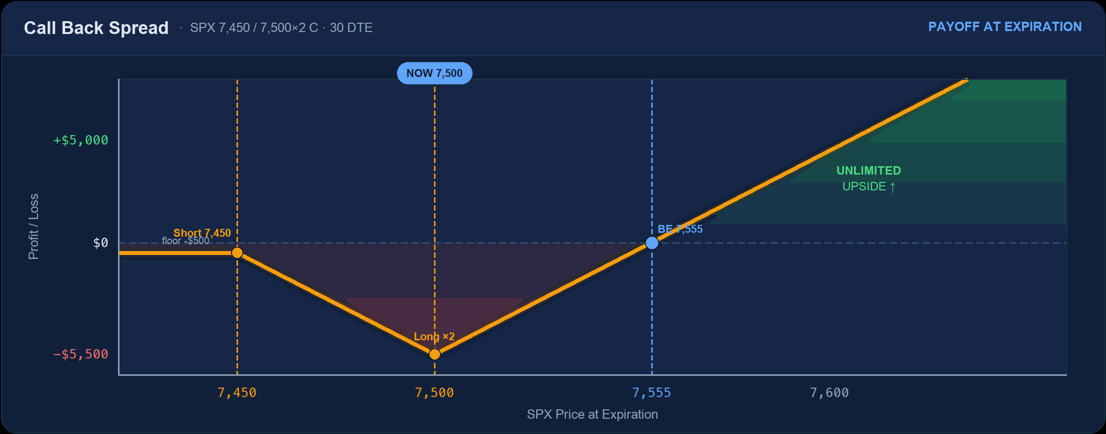 Call back spread payoff: small floor loss below, worst loss $5,500 at the 7,500 long strike, unlimited gain above breakeven 7,555