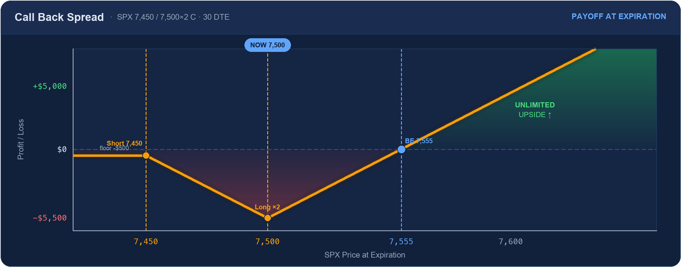 Call back spread payoff: small floor loss below, worst loss $5,500 at the 7,500 long strike, unlimited gain above breakeven 7,555