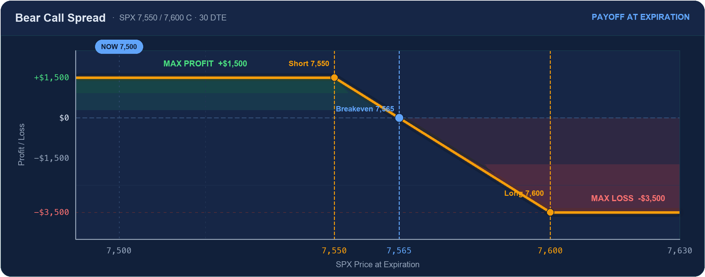 Bear call spread payoff at expiration: max profit +$1,500 below the 7,550 short strike, breakeven 7,565, max loss -$3,500 above the 7,600 long strike
