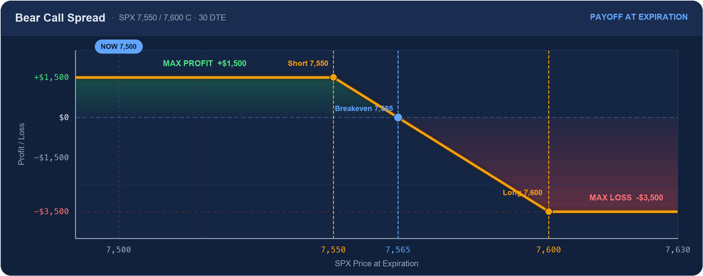 Bear call spread payoff at expiration: max profit +$1,500 below the 7,550 short strike, breakeven 7,565, max loss -$3,500 above the 7,600 long strike