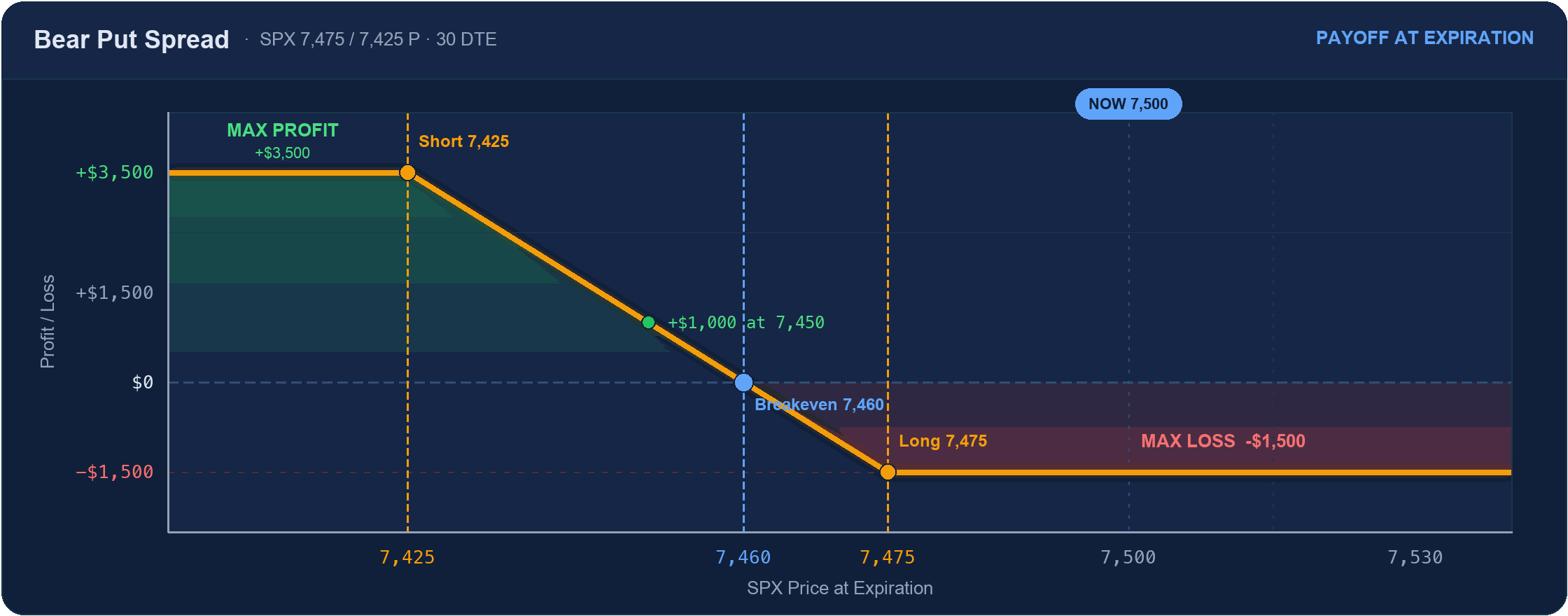 Bear put spread payoff at expiration: max profit +$3,500 below the 7,425 short strike, breakeven 7,460, max loss -$1,500 above the 7,475 long strike