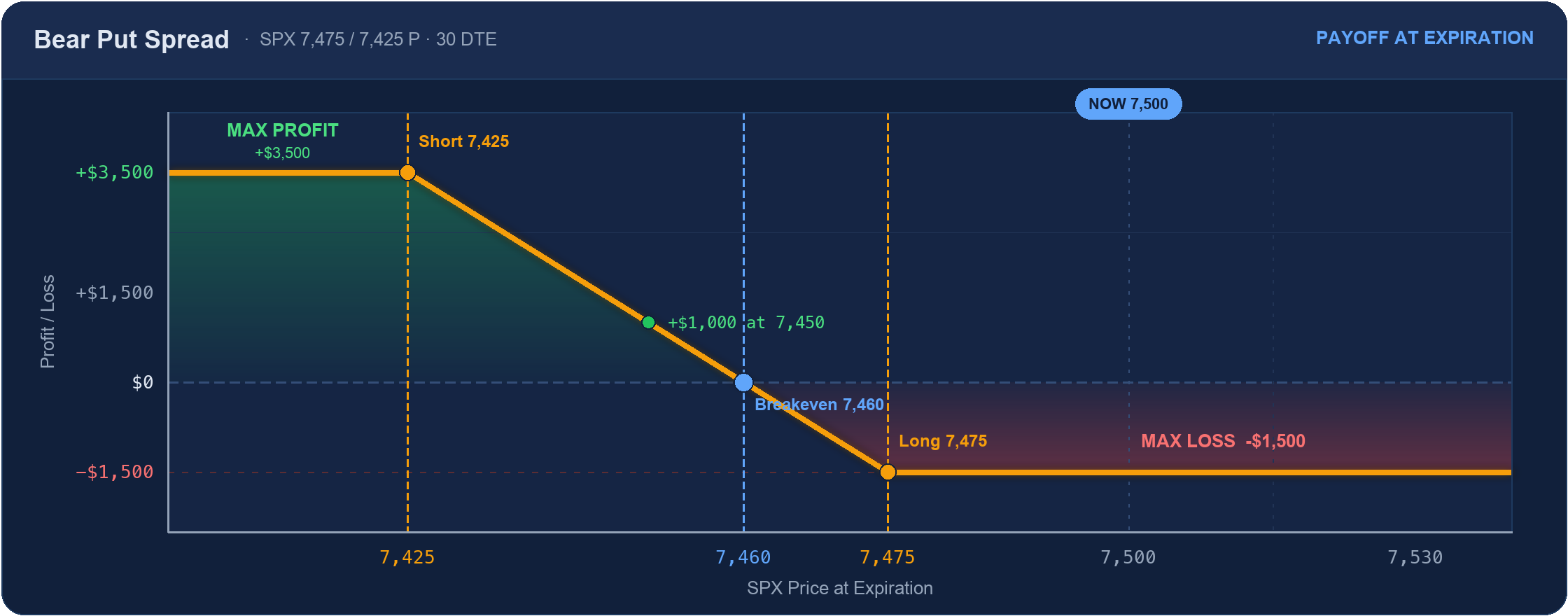 Bear put spread payoff at expiration: max profit +$3,500 below the 7,425 short strike, breakeven 7,460, max loss -$1,500 above the 7,475 long strike