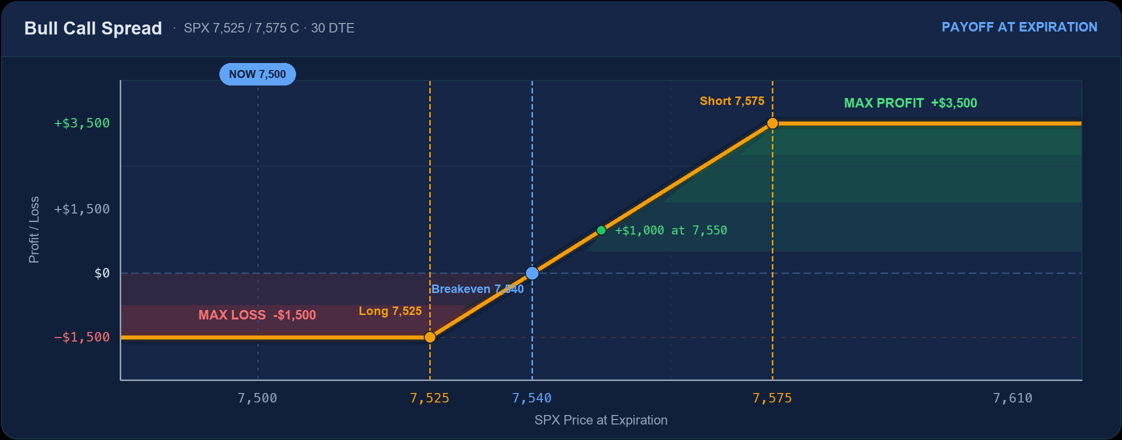 Bull call spread payoff at expiration: max loss -$1,500 below the 7,525 long strike, breakeven 7,540, profit capped at +$3,500 above the 7,575 short strike
