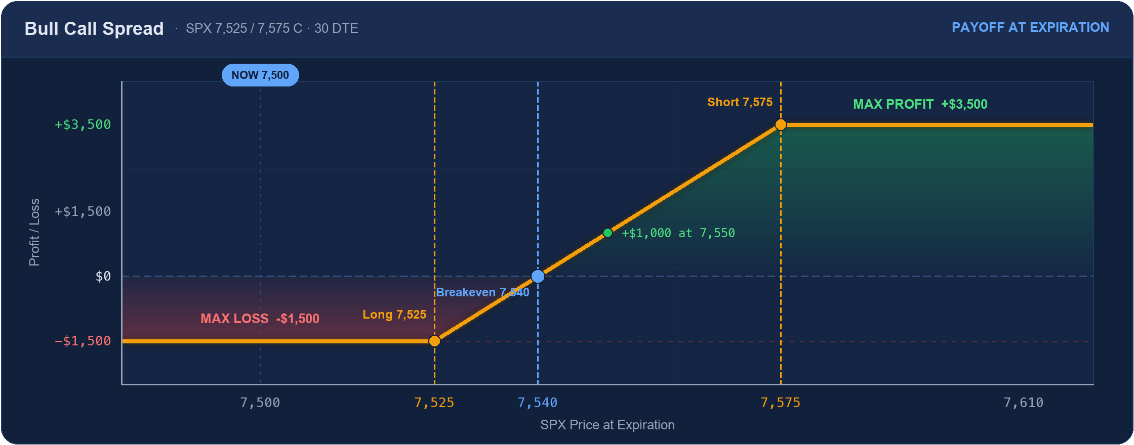 Bull call spread payoff at expiration: max loss -$1,500 below the 7,525 long strike, breakeven 7,540, profit capped at +$3,500 above the 7,575 short strike