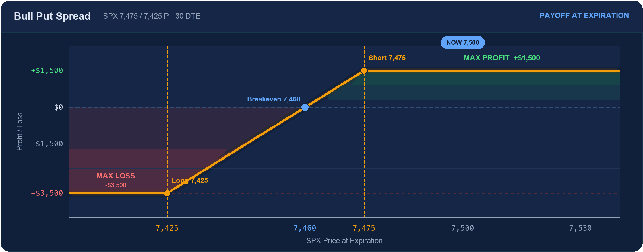 Bull put spread payoff at expiration: max profit +$1,500 above the 7,475 short strike, breakeven 7,460, max loss -$3,500 below the 7,425 long strike