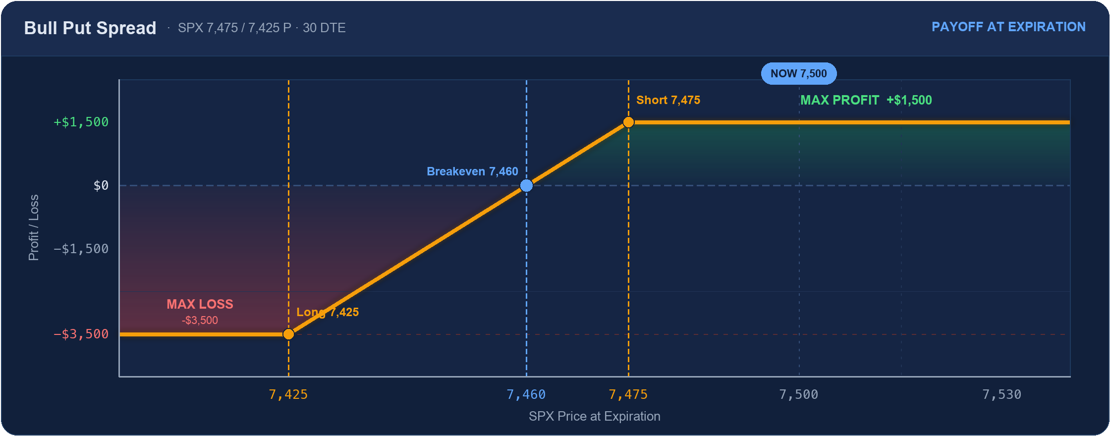 Bull put spread payoff at expiration: max profit +$1,500 above the 7,475 short strike, breakeven 7,460, max loss -$3,500 below the 7,425 long strike