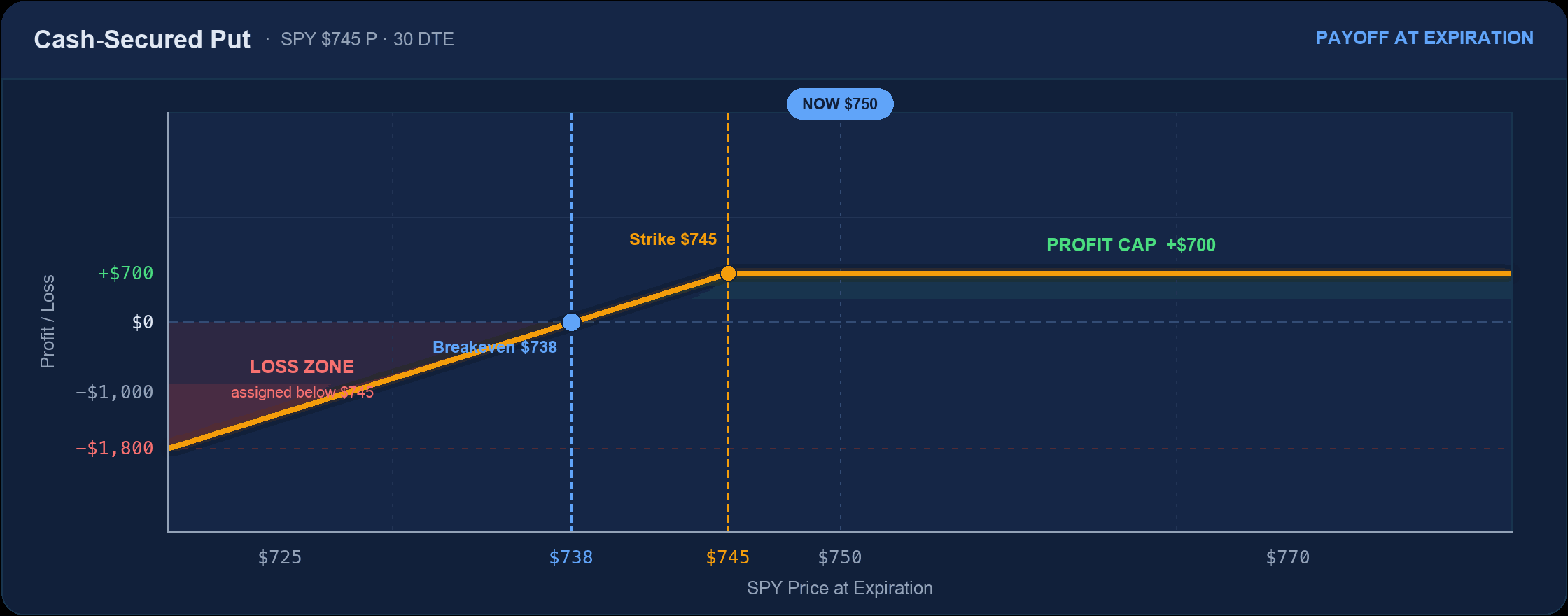 Cash-secured put payoff diagram at expiration: profit capped at +$700 above the $745 strike, breakeven at $738, assignment losses below