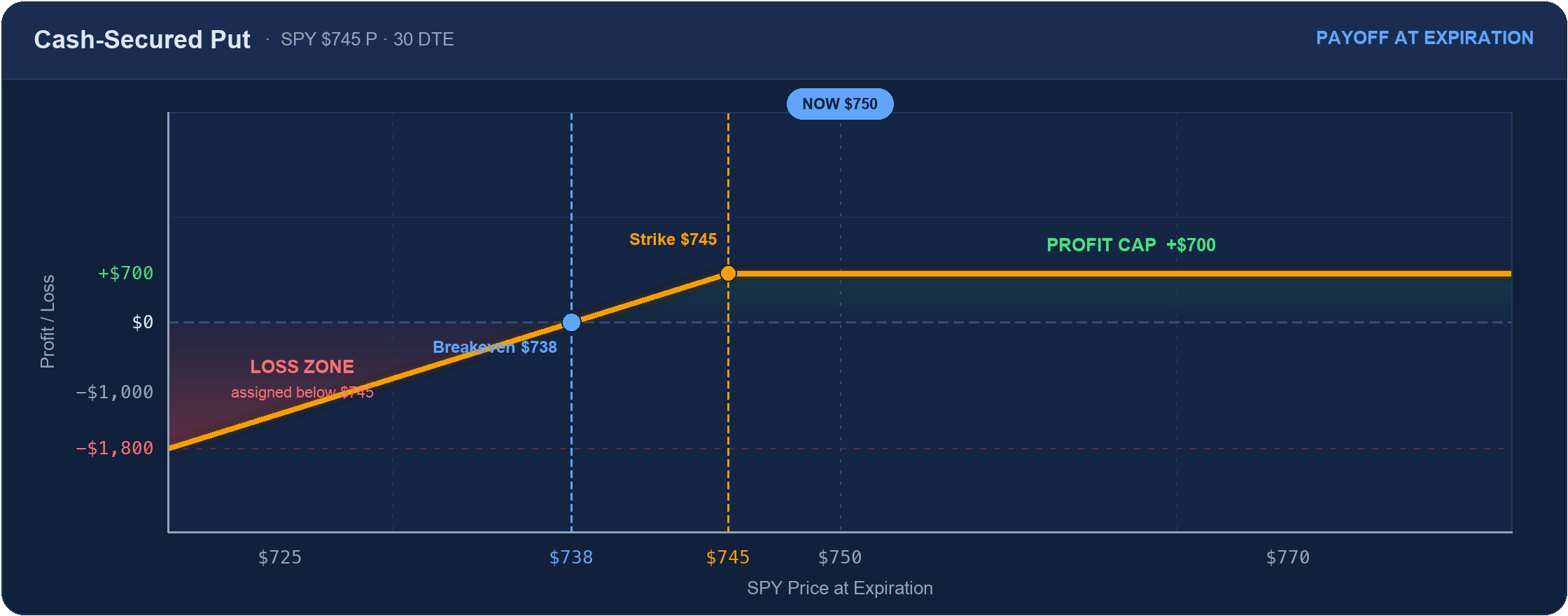 Cash-secured put payoff diagram at expiration: profit capped at +$700 above the $745 strike, breakeven at $738, assignment losses below