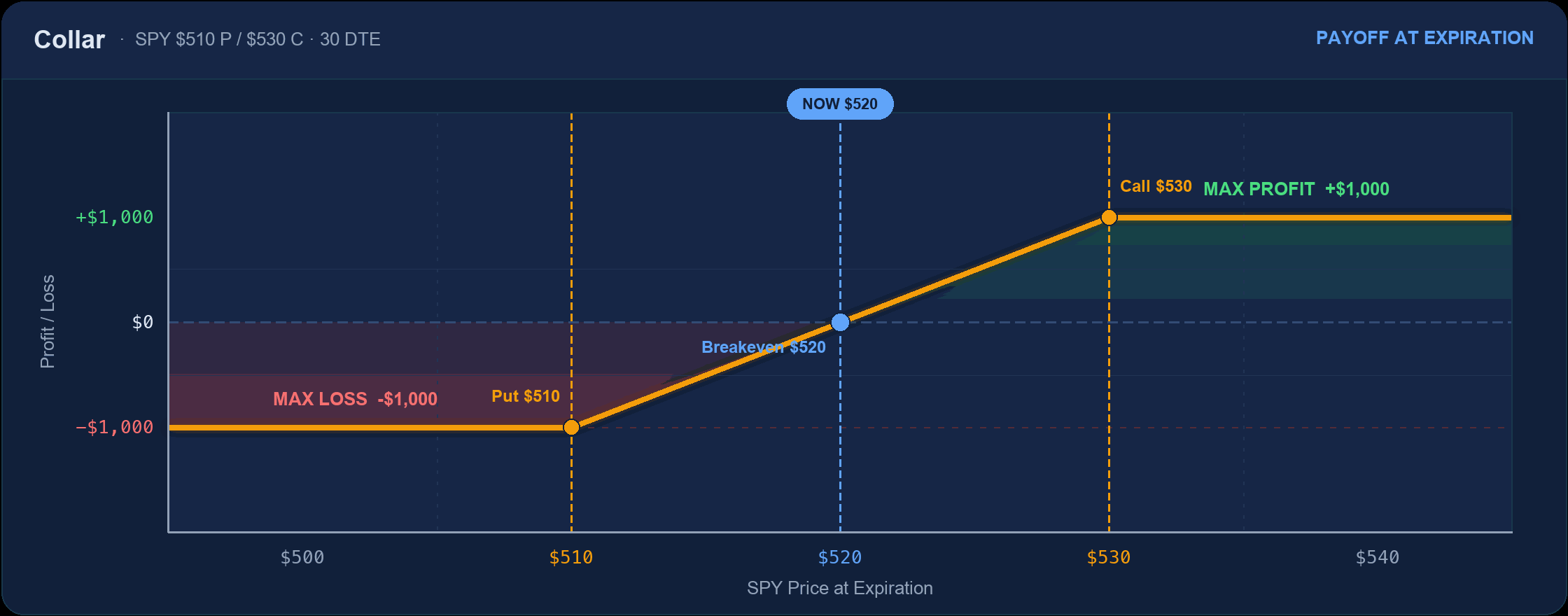 Collar payoff at expiration: loss floored at -$1,000 below the $510 put, breakeven $520, profit capped at +$1,000 above the $530 call