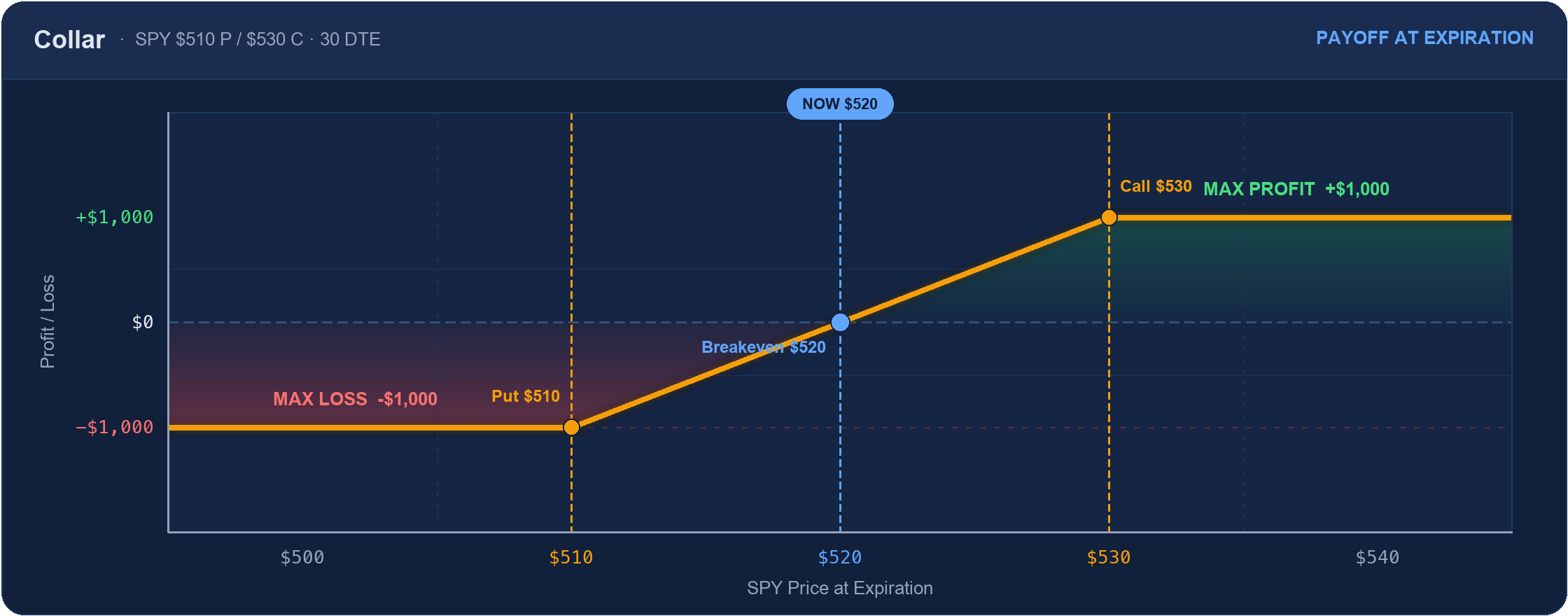 Collar payoff at expiration: loss floored at -$1,000 below the $510 put, breakeven $520, profit capped at +$1,000 above the $530 call