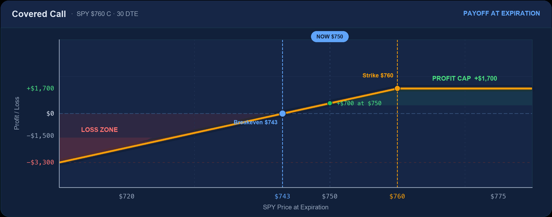 Covered call payoff diagram at expiration: loss below breakeven $743, profit capped at +$1,700 once SPY reaches the $760 strike