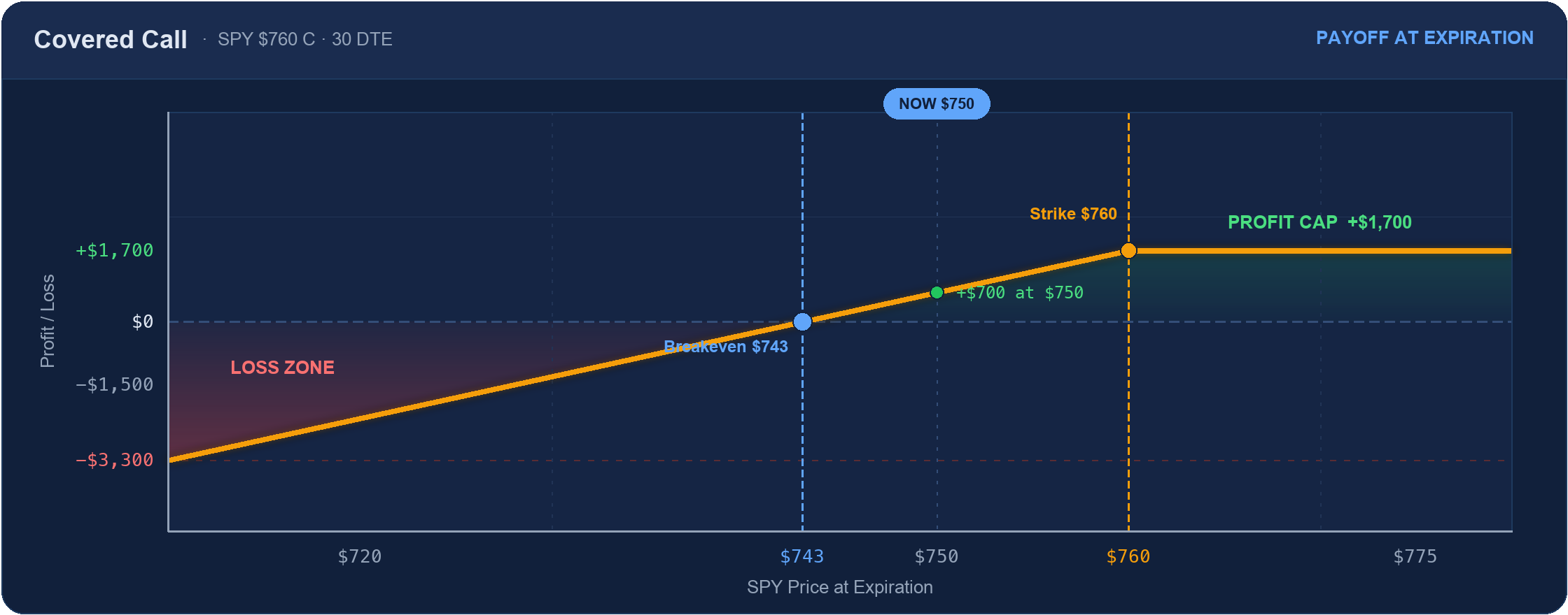 Covered call payoff diagram at expiration: loss below breakeven $743, profit capped at +$1,700 once SPY reaches the $760 strike