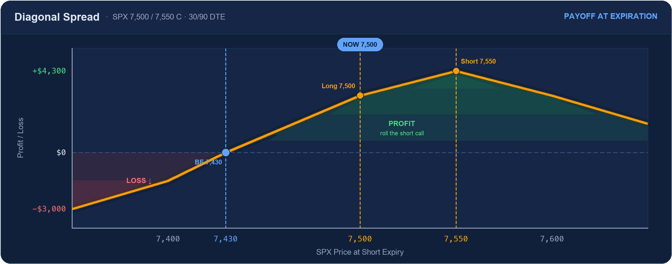 Diagonal spread payoff: curved hump peaking near +$4,300 at the 7,550 short strike, breakeven 7,430 (approximate at short expiry)