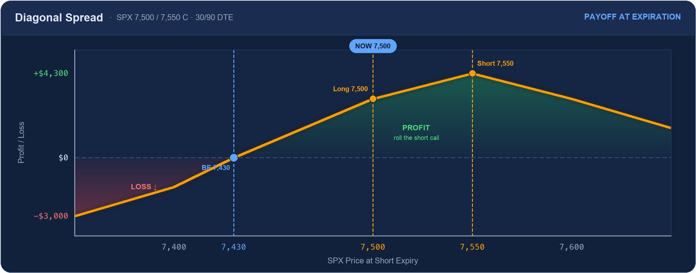 Diagonal spread payoff: curved hump peaking near +$4,300 at the 7,550 short strike, breakeven 7,430 (approximate at short expiry)