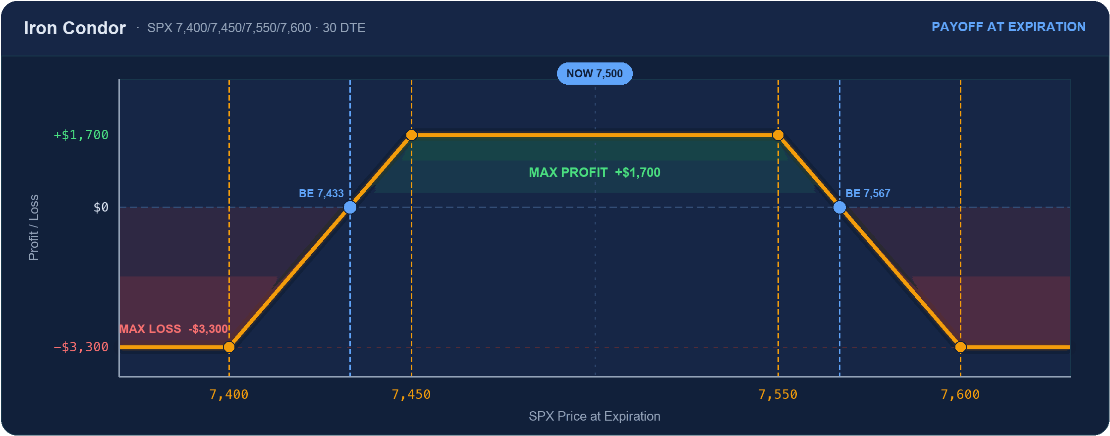 Iron condor payoff: max profit $1,700 between 7,450 and 7,550, max loss $3,300 beyond the long strikes, breakevens 7,433 and 7,567