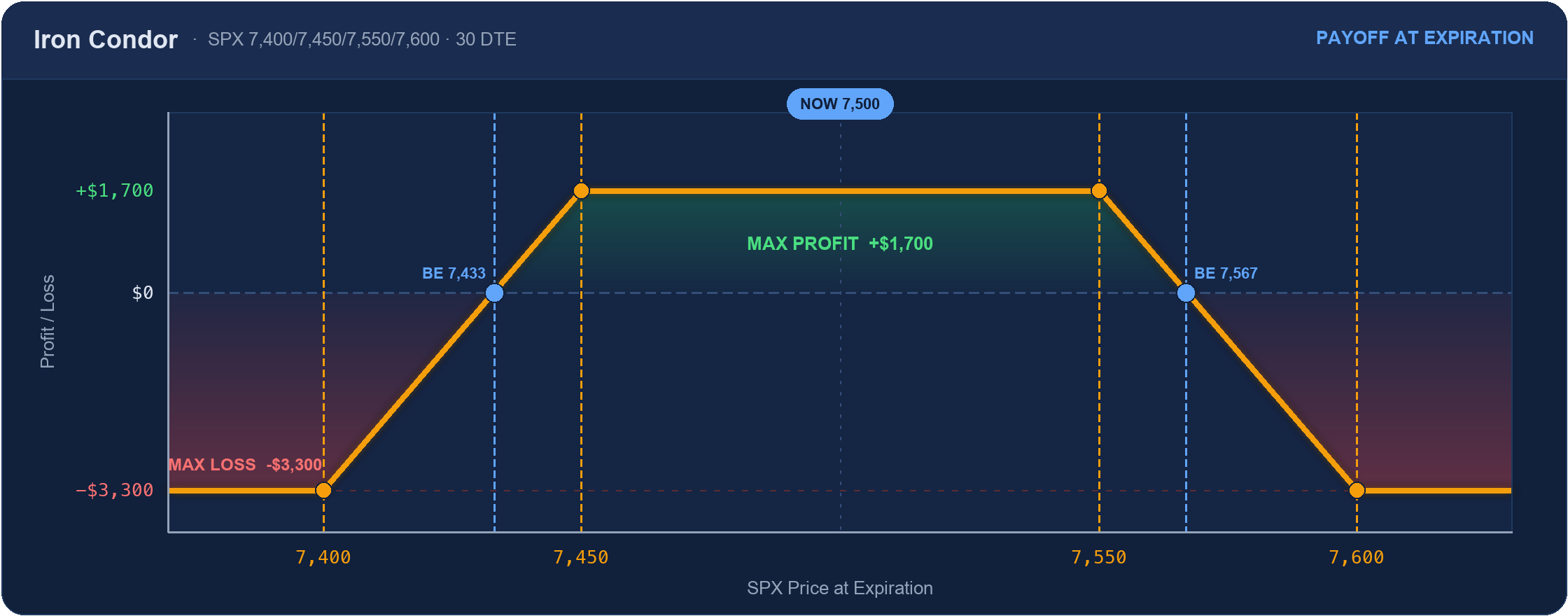 Iron condor payoff: max profit $1,700 between 7,450 and 7,550, max loss $3,300 beyond the long strikes, breakevens 7,433 and 7,567