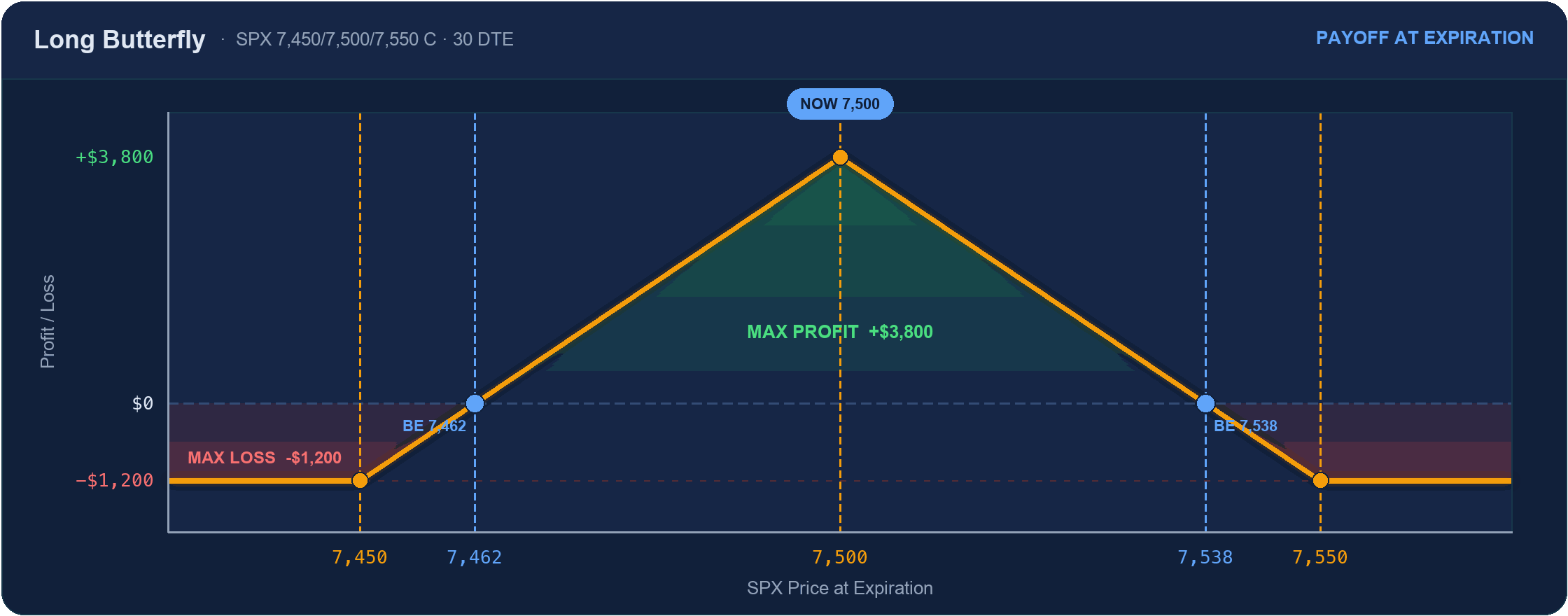 Long butterfly payoff: tent peaking at +$3,800 at the 7,500 body, max loss $1,200 beyond the wings, breakevens 7,462 and 7,538