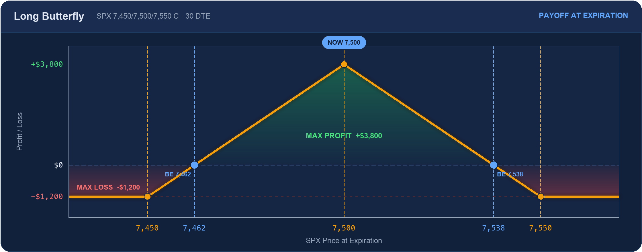 Long butterfly payoff: tent peaking at +$3,800 at the 7,500 body, max loss $1,200 beyond the wings, breakevens 7,462 and 7,538