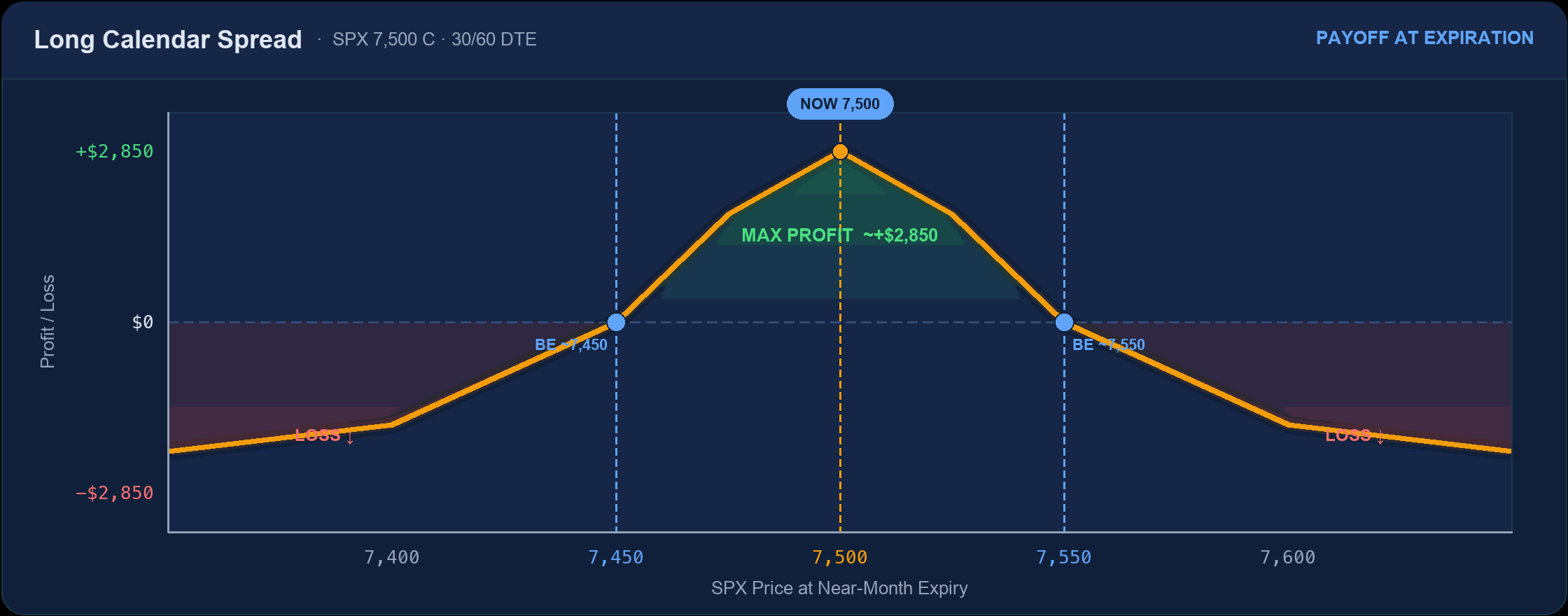 Long calendar spread payoff: curved hill peaking near +$2,850 at the 7,500 strike, losses as price moves away (approximate)