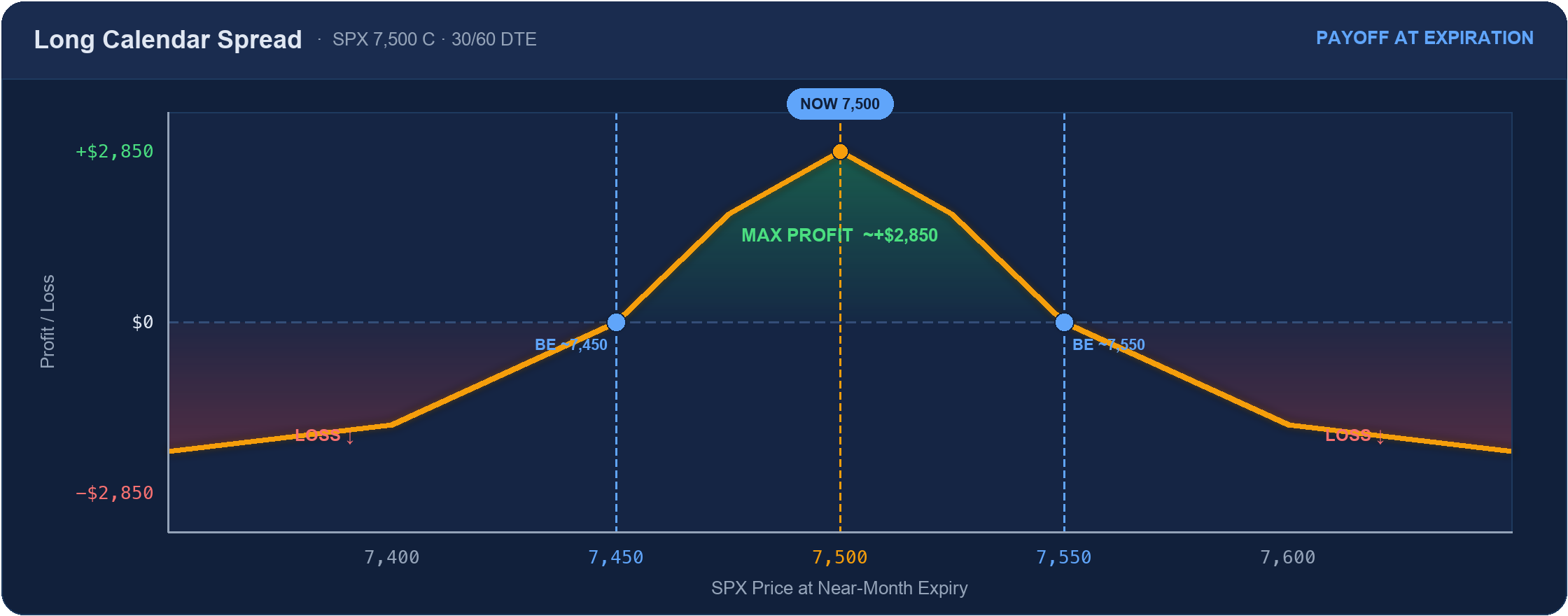 Long calendar spread payoff: curved hill peaking near +$2,850 at the 7,500 strike, losses as price moves away (approximate)