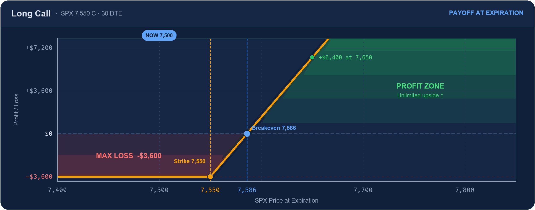 Long call payoff diagram at expiration: max loss of $3,600 flat below the 7,550 strike, breakeven at 7,586, unlimited profit above