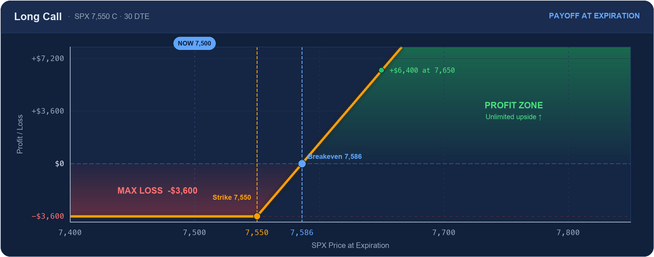 Long call payoff diagram at expiration: max loss of $3,600 below the 7,550 strike, breakeven at 7,586, unlimited profit above