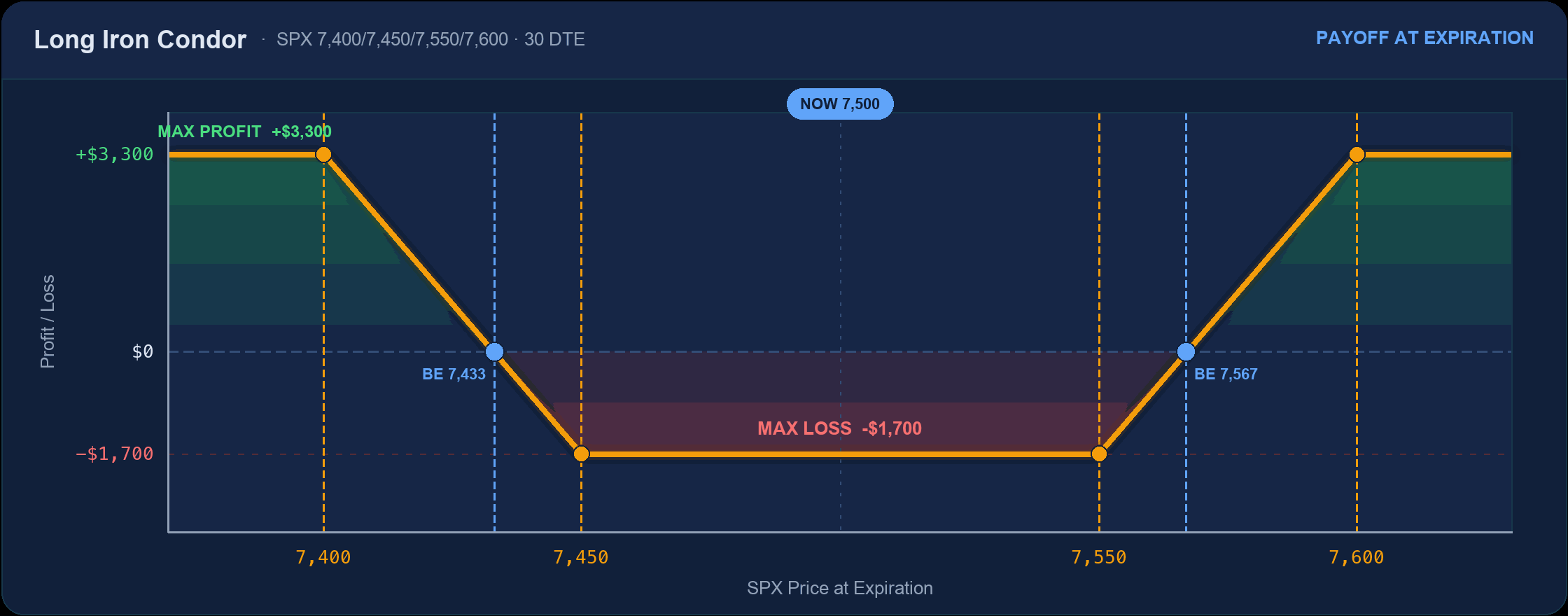 Long iron condor payoff: max loss $1,700 between the short strikes, max profit $3,300 on the wings, breakevens 7,433 and 7,567