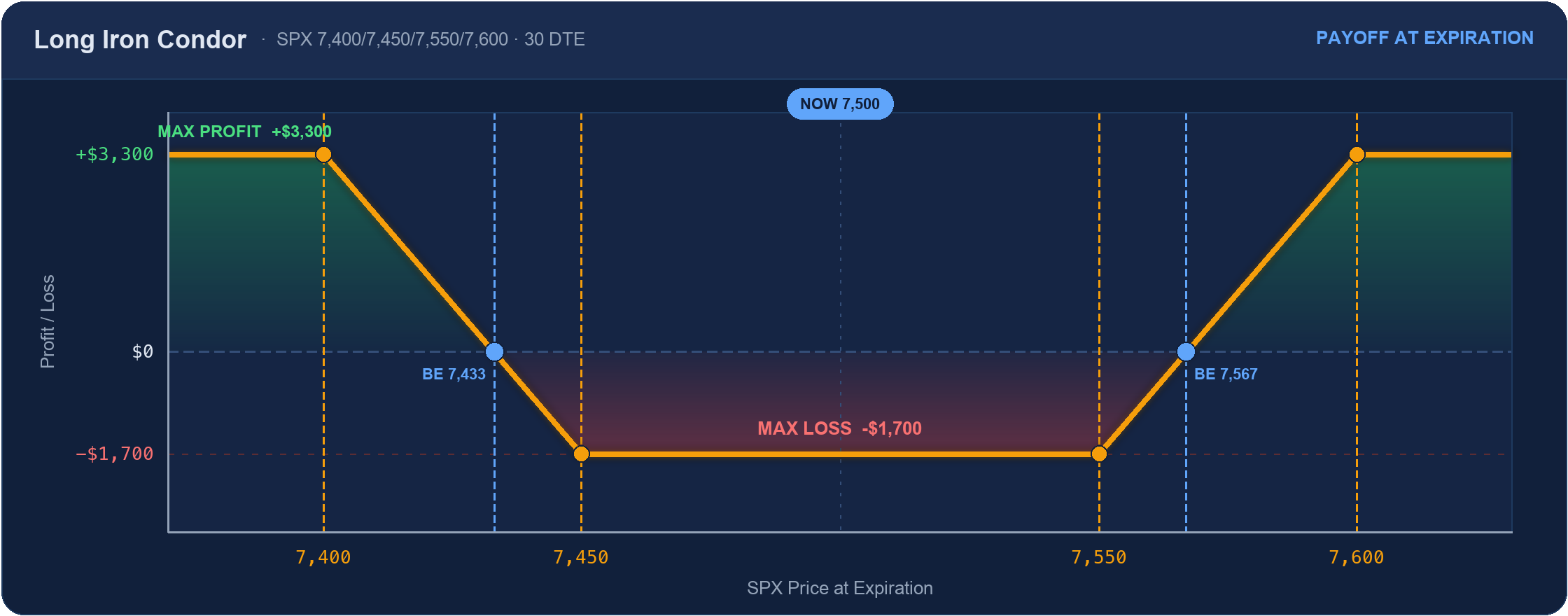 Long iron condor payoff: max loss $1,700 between the short strikes, max profit $3,300 on the wings, breakevens 7,433 and 7,567