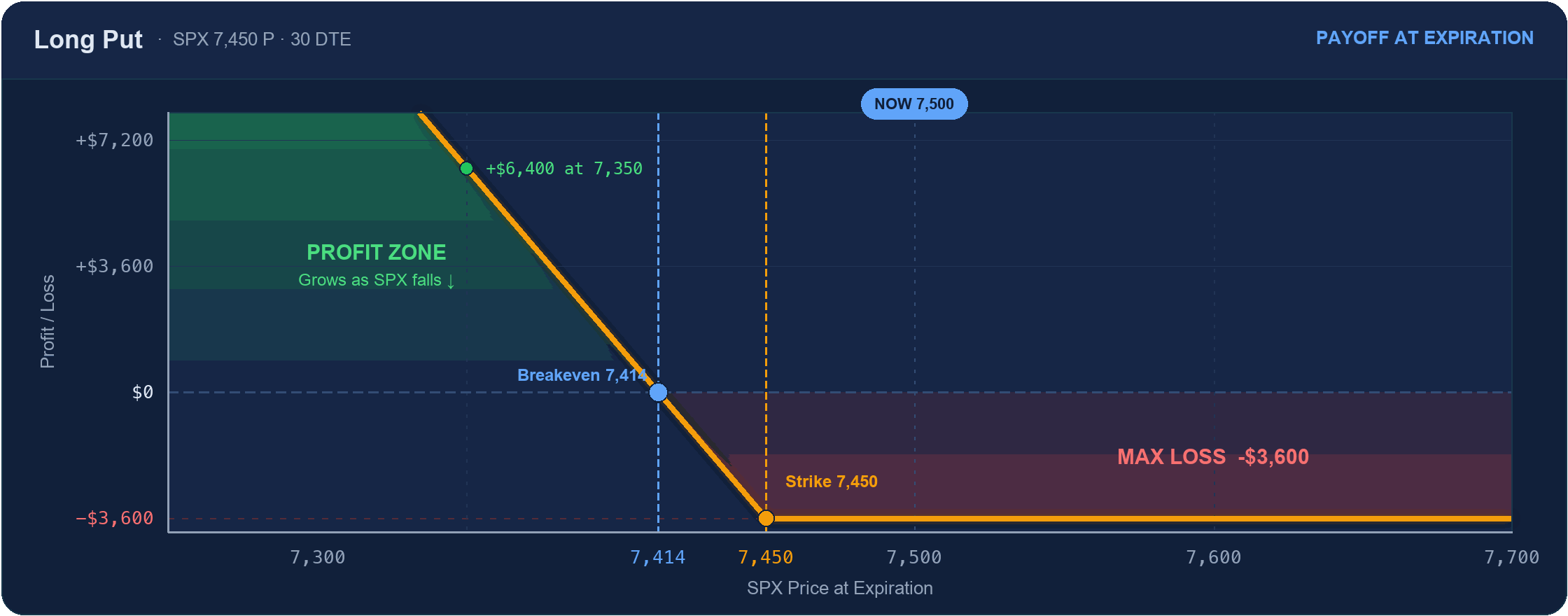 Long put payoff diagram at expiration: max loss of $3,600 flat above the 7,450 strike, breakeven at 7,414, profit growing as SPX falls