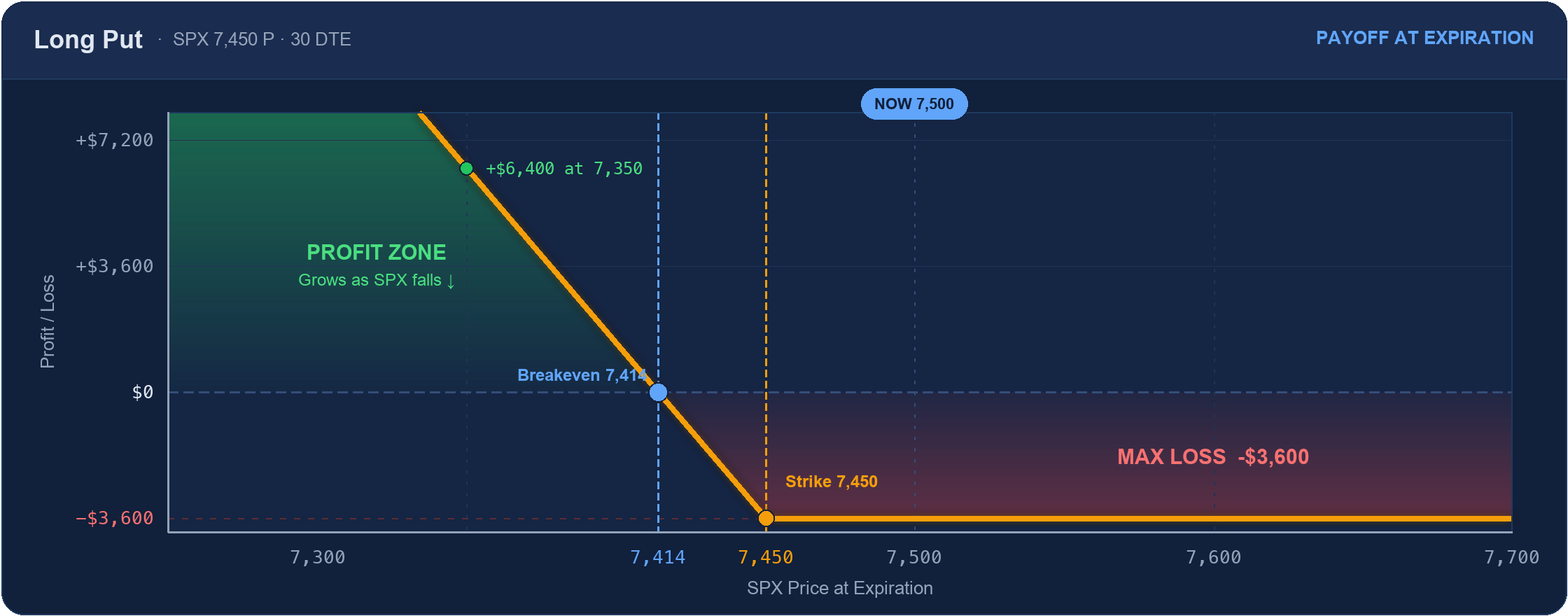 Long put payoff diagram at expiration: max loss of $3,600 flat above the 7,450 strike, breakeven at 7,414, profit growing as SPX falls
