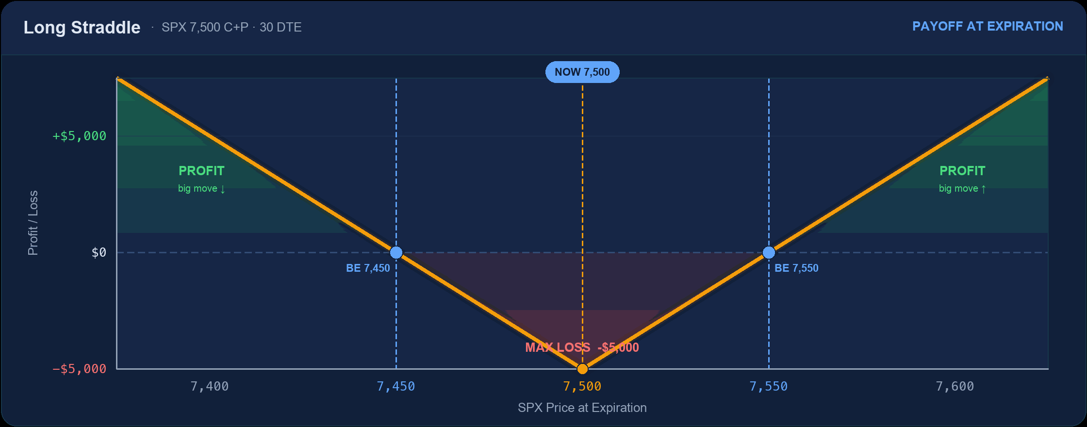 Long straddle payoff: V-shaped, max loss $5,000 at the 7,500 strike, profit beyond breakevens 7,450 and 7,550