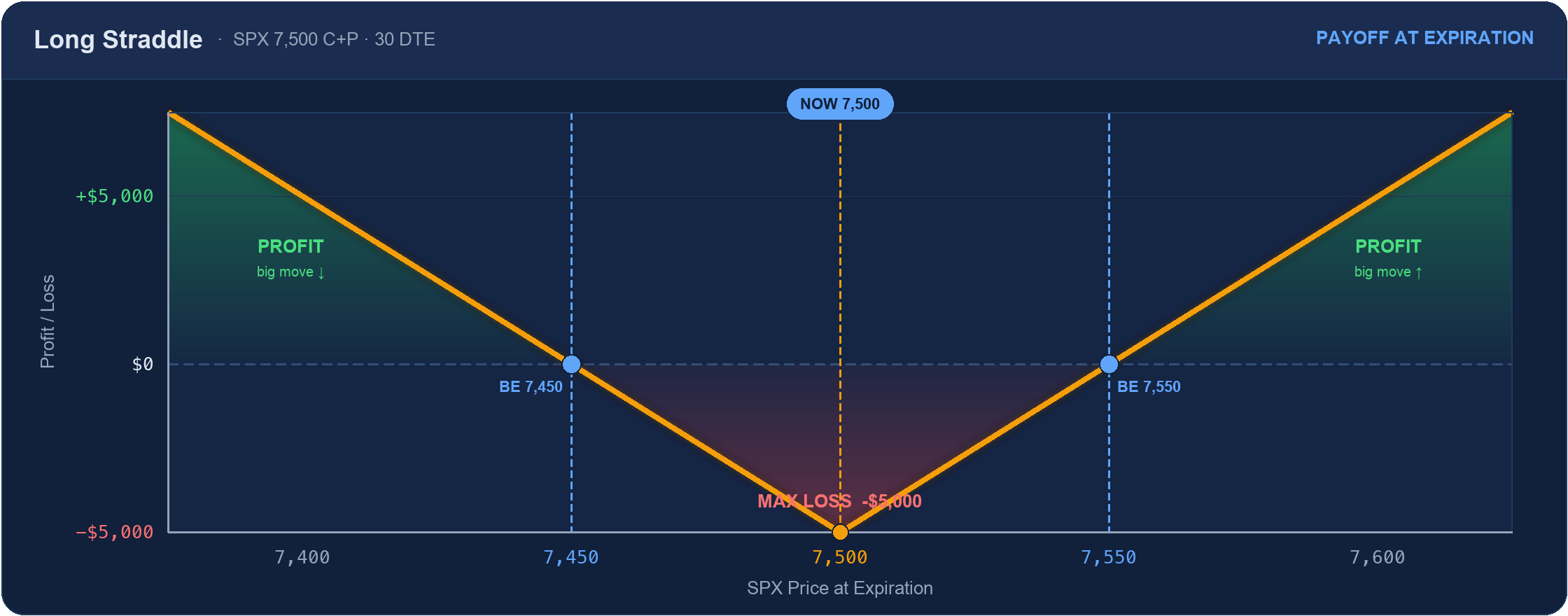 Long straddle payoff: V-shaped, max loss $5,000 at the 7,500 strike, profit beyond breakevens 7,450 and 7,550