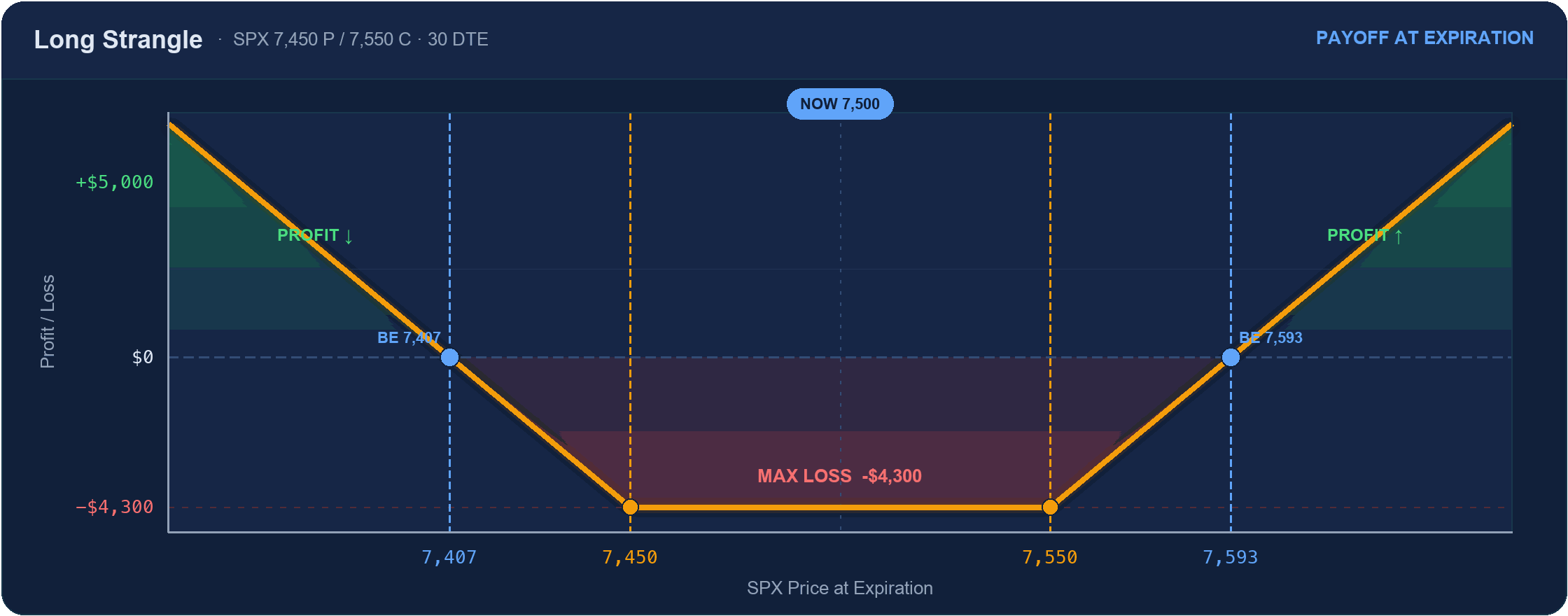 Long strangle payoff: flat max loss $4,300 between the 7,450 and 7,550 strikes, profit beyond breakevens 7,407 and 7,593