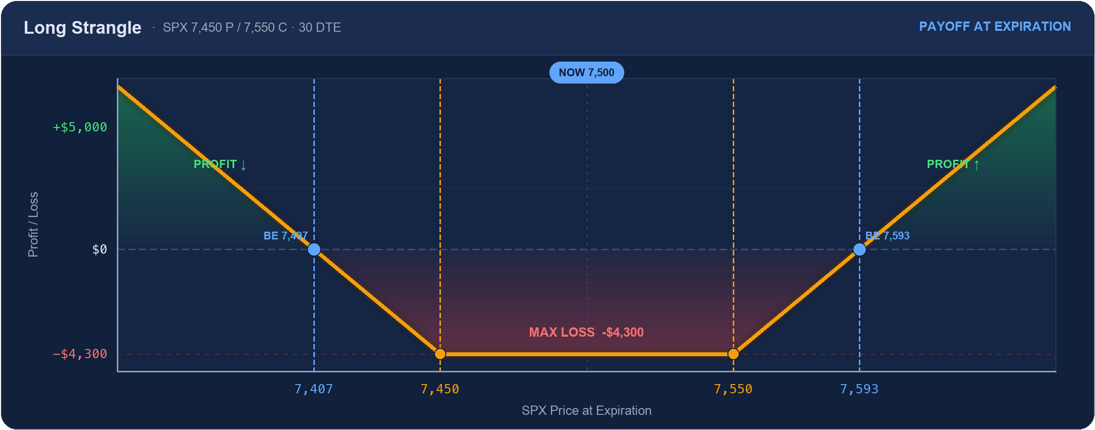 Long strangle payoff: flat max loss $4,300 between the 7,450 and 7,550 strikes, profit beyond breakevens 7,407 and 7,593