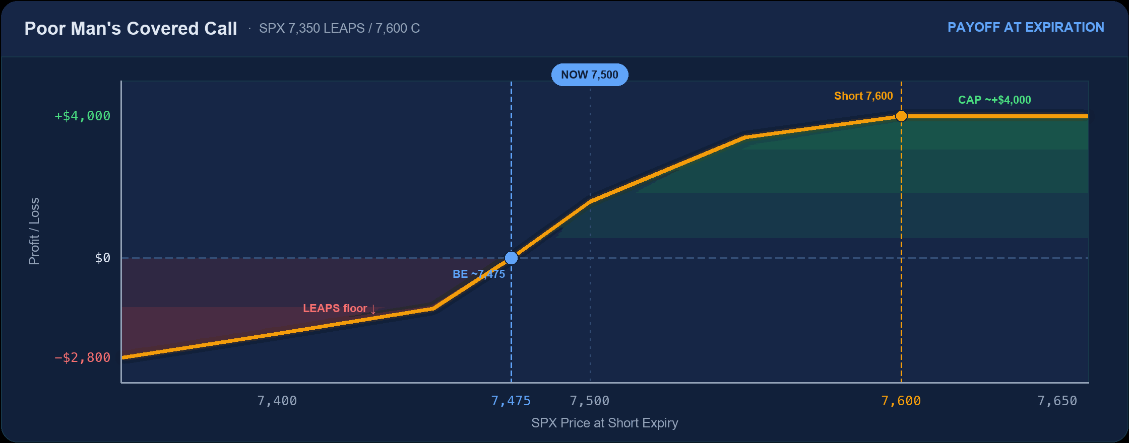 Poor man's covered call payoff: curved, LEAPS floor below, breakeven near 7,475, profit capped near +$4,000 above the 7,600 short call