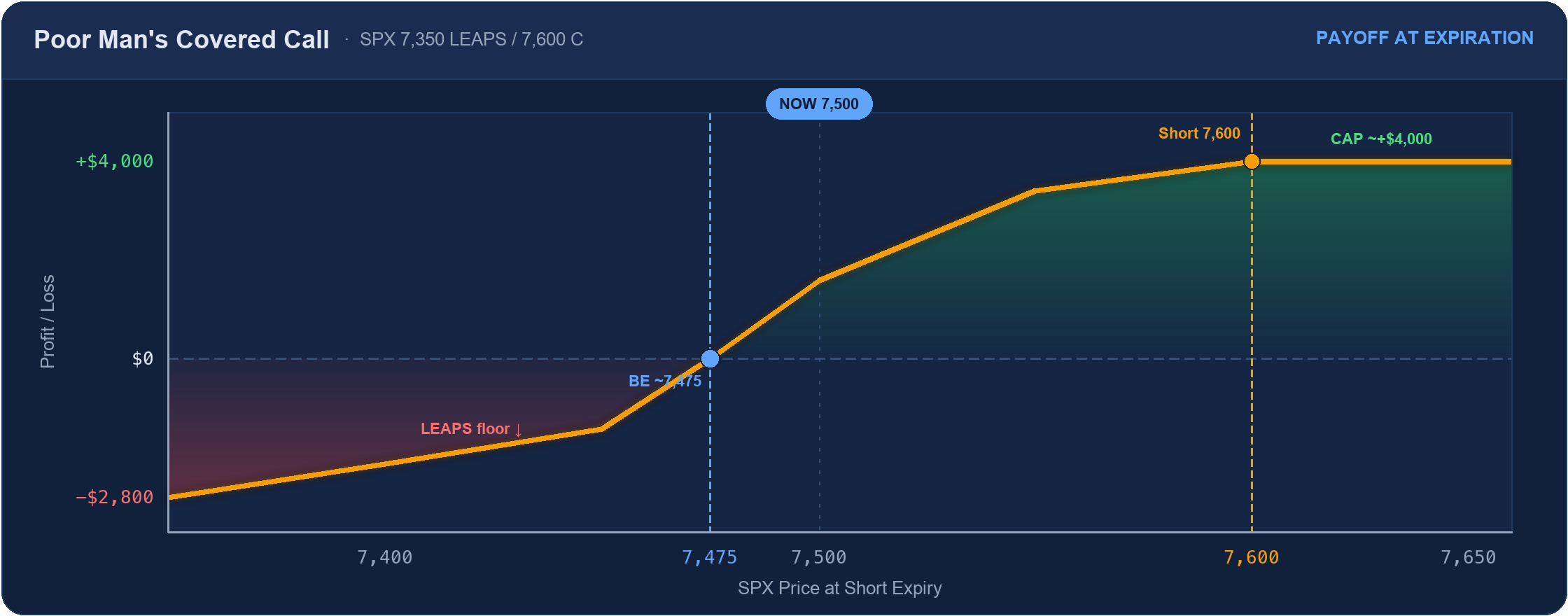 Poor man's covered call payoff: curved, LEAPS floor below, breakeven near 7,475, profit capped near +$4,000 above the 7,600 short call