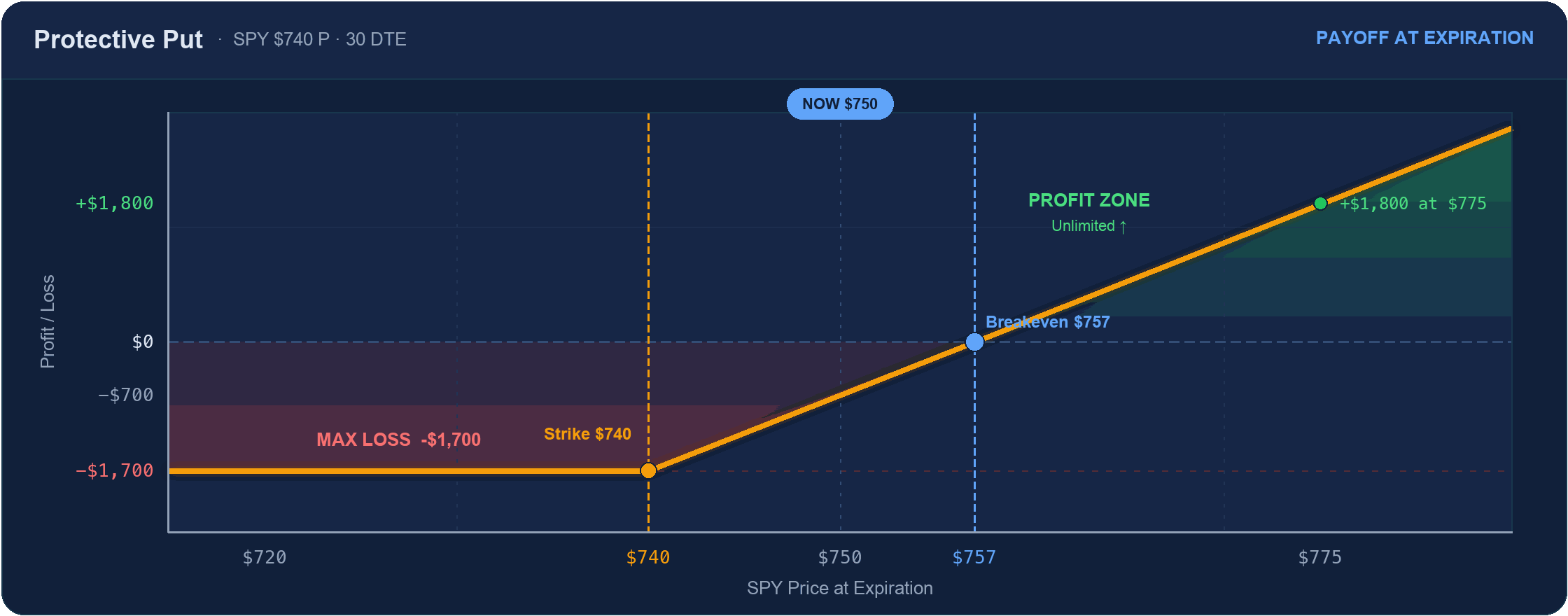 Protective put payoff diagram at expiration: loss floored at -$1,700 below the $740 strike, breakeven at $757, unlimited upside above