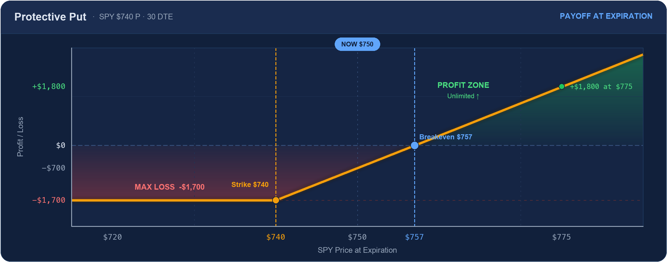Protective put payoff diagram at expiration: loss floored at -$1,700 below the $740 strike, breakeven at $757, unlimited upside above