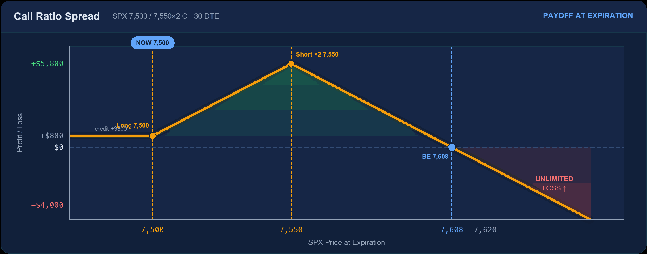 Call ratio spread payoff: credit floor below, peak profit $5,800 at the 7,550 short strikes, unlimited loss above breakeven 7,608