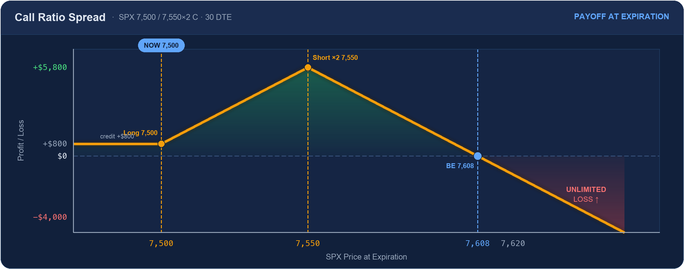 Call ratio spread payoff: credit floor below, peak profit $5,800 at the 7,550 short strikes, unlimited loss above breakeven 7,608