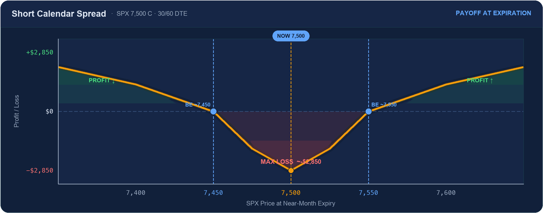 Short calendar spread payoff: curved valley with max loss near -$2,850 at the 7,500 strike, profit as price moves away (approximate)