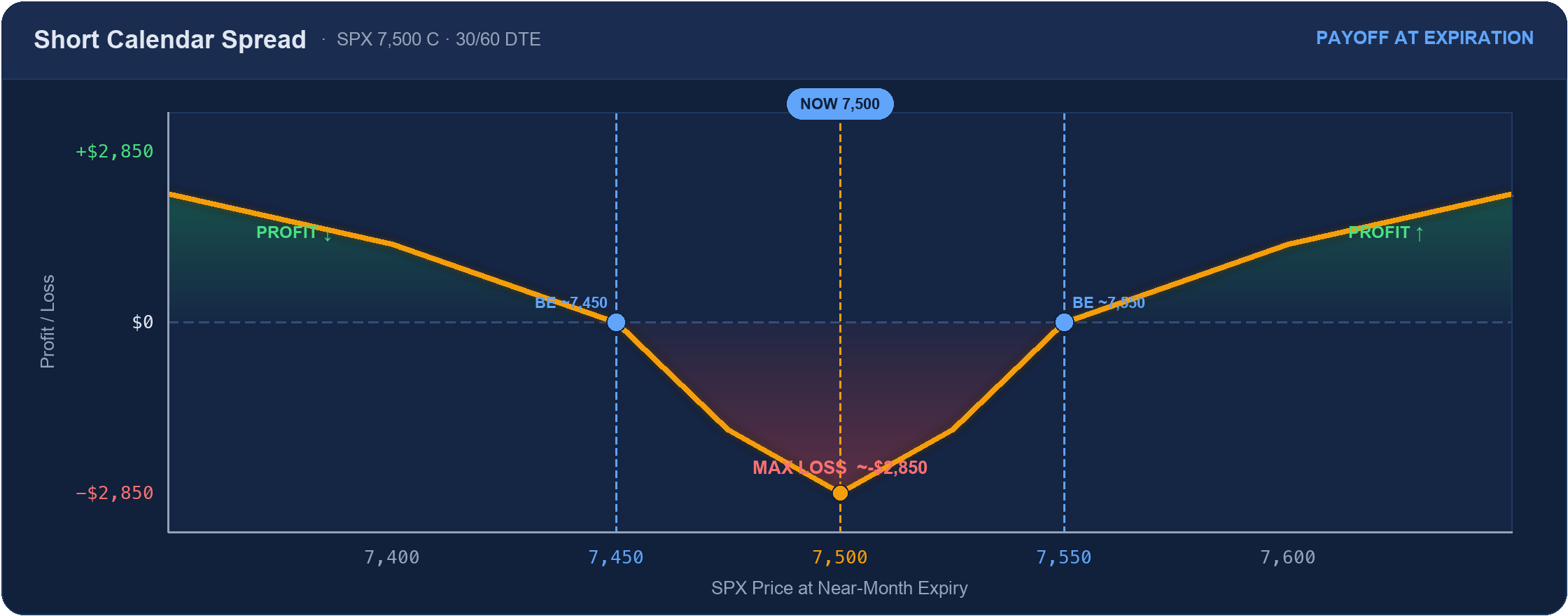 Short calendar spread payoff: curved valley with max loss near -$2,850 at the 7,500 strike, profit as price moves away (approximate)