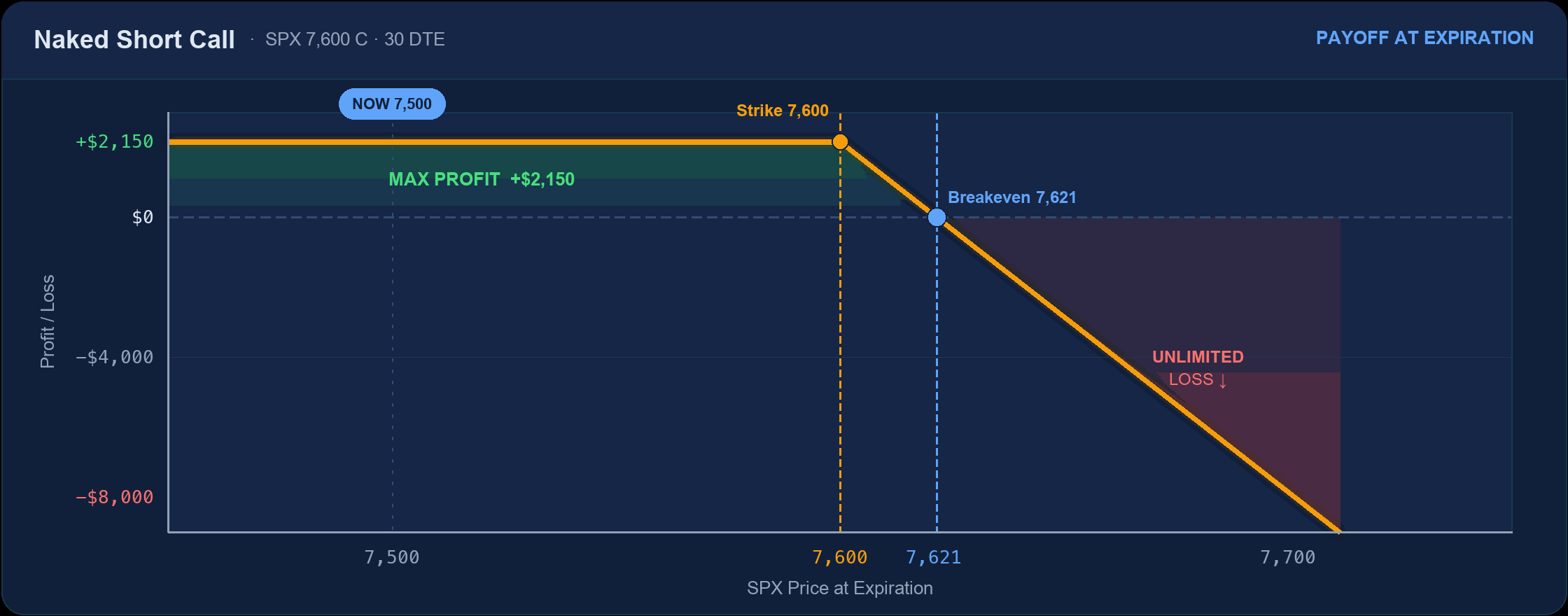 Naked short call payoff: flat max profit $2,150 below the 7,600 strike, unlimited loss above breakeven 7,621
